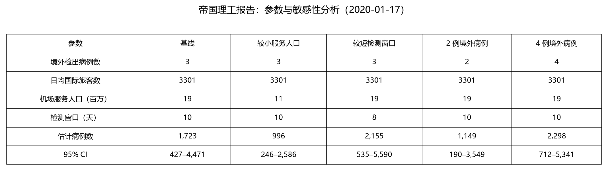 2020-01-17 报告参数表（依据原报告重排）