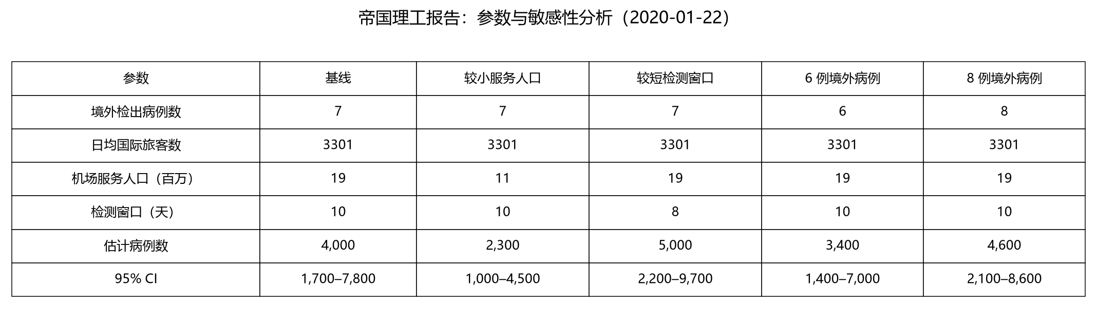 2020-01-22 报告参数表（依据原报告重排）