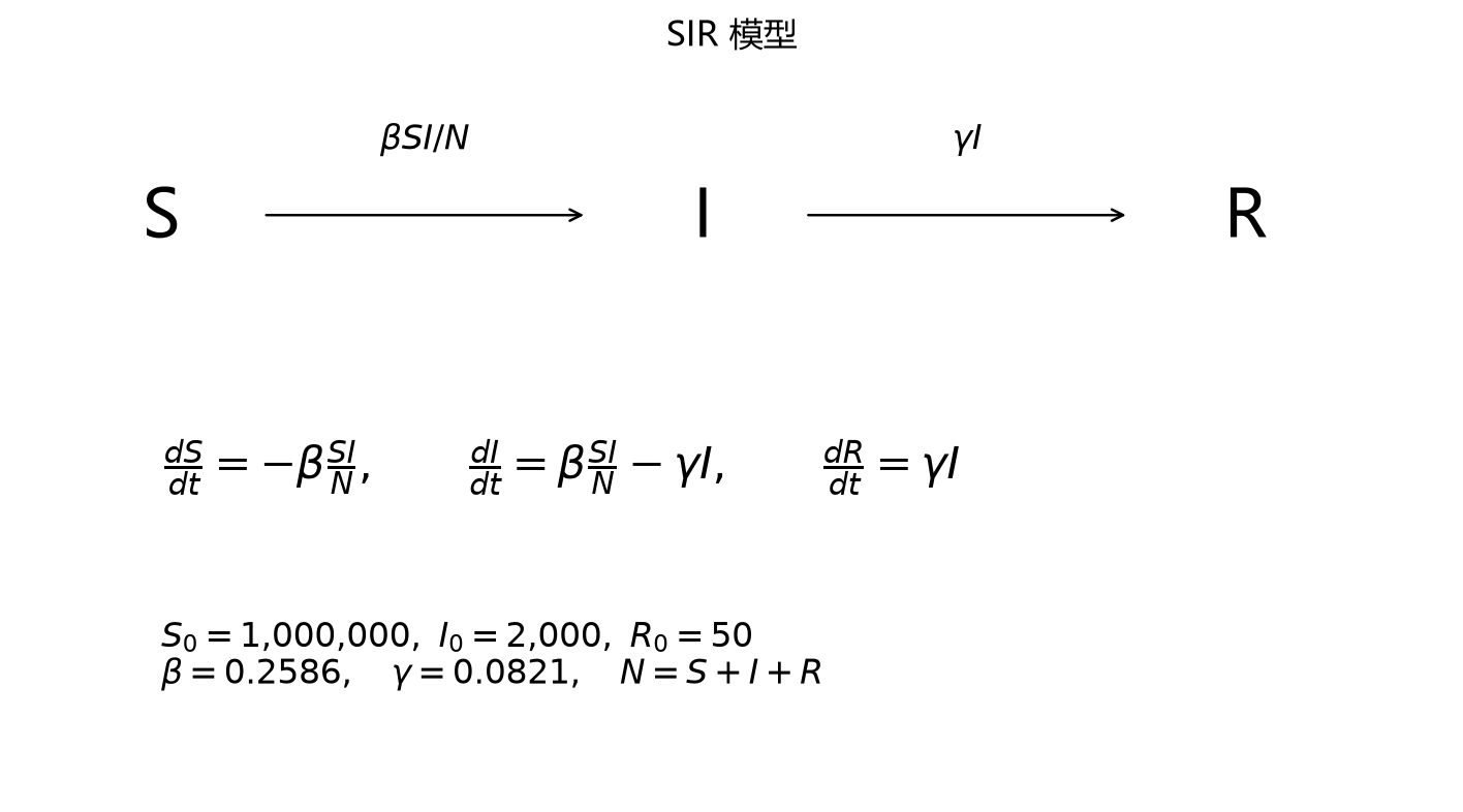 SIR 模型示意（据上下文推测重绘）